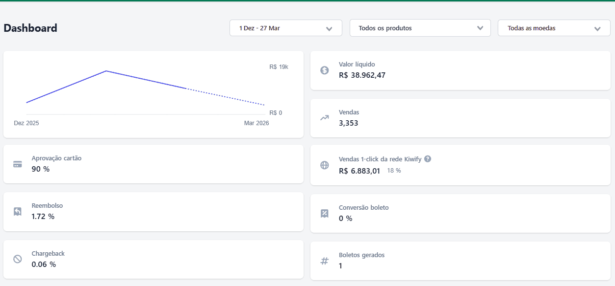 Dashboard da Kiwify mostrando R$ 38.962,47 de valor líquido e 3.353 vendas